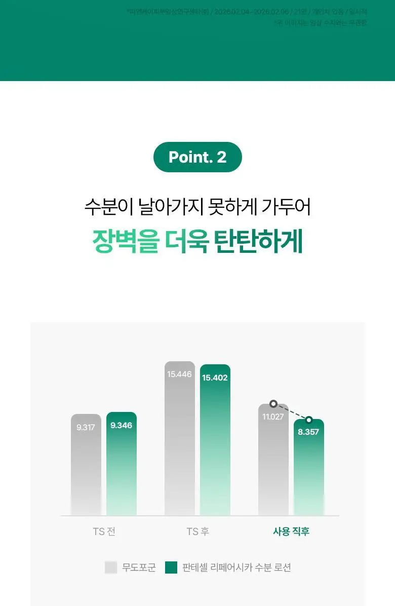 [NEW|화잘먹프렙] 바이오힐보 판테셀 리페어시카 수분 로션 100mL 상세페이지 14